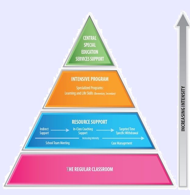 Program Delivery Model triangle